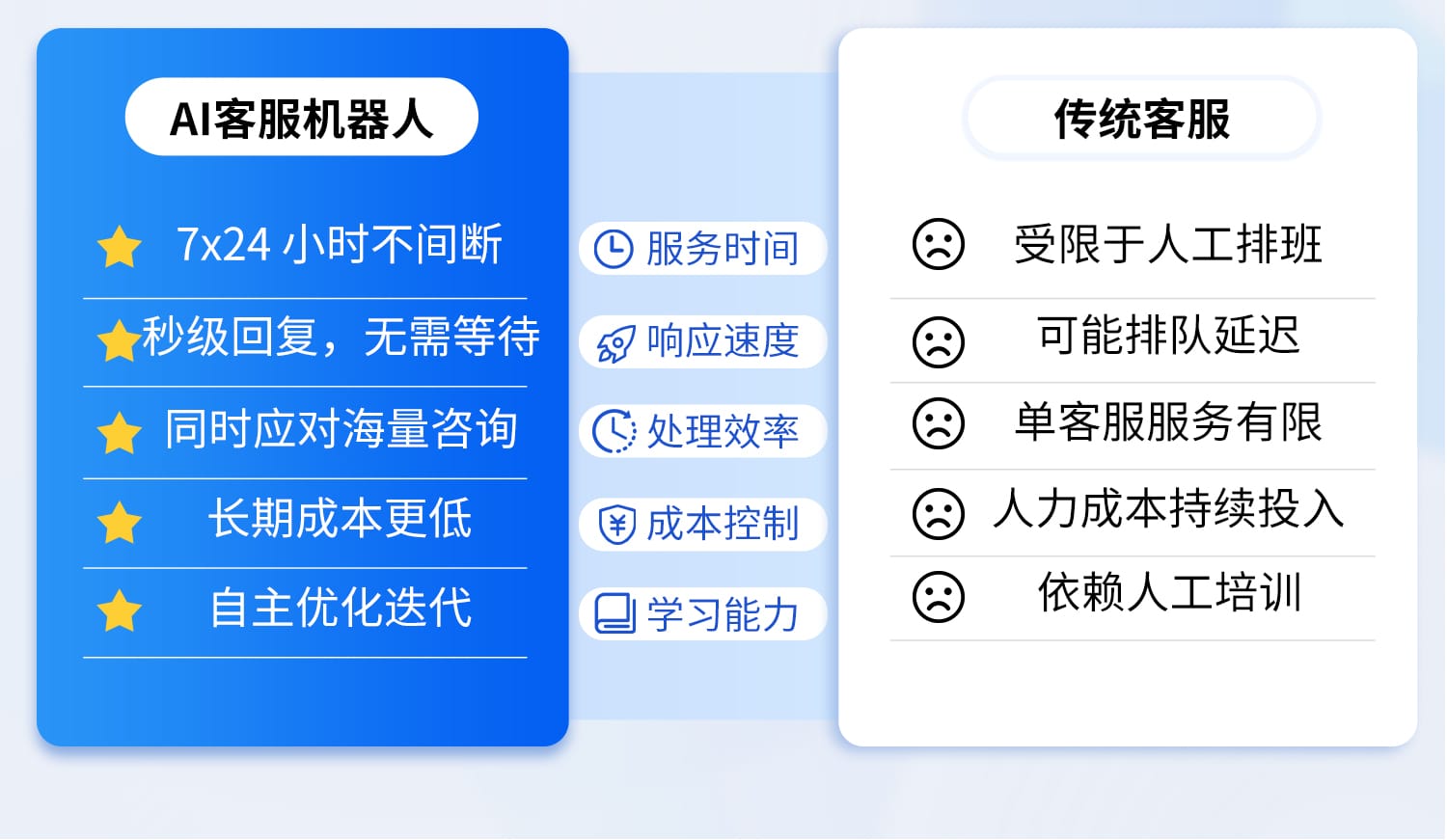 对比