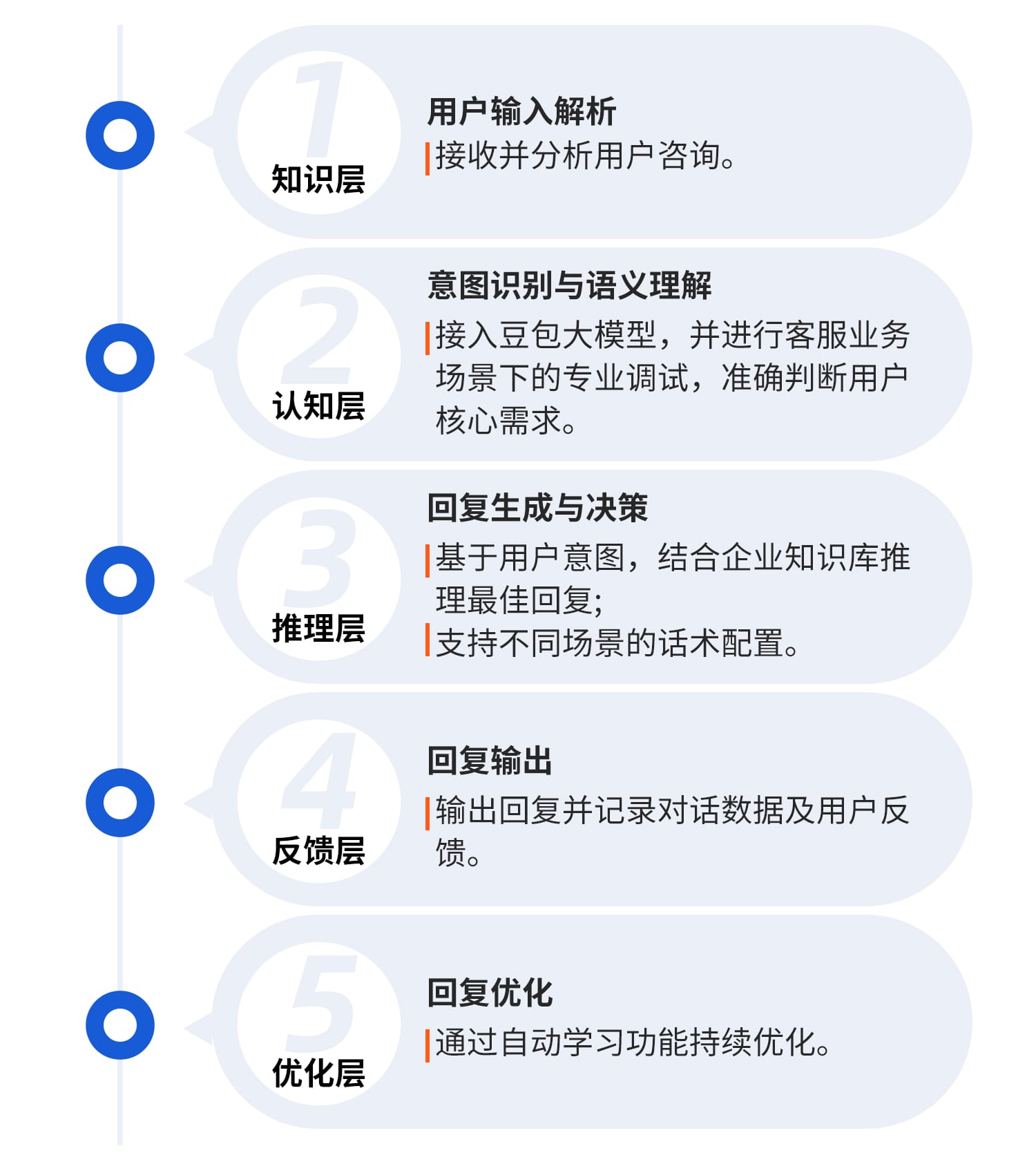 核心环节